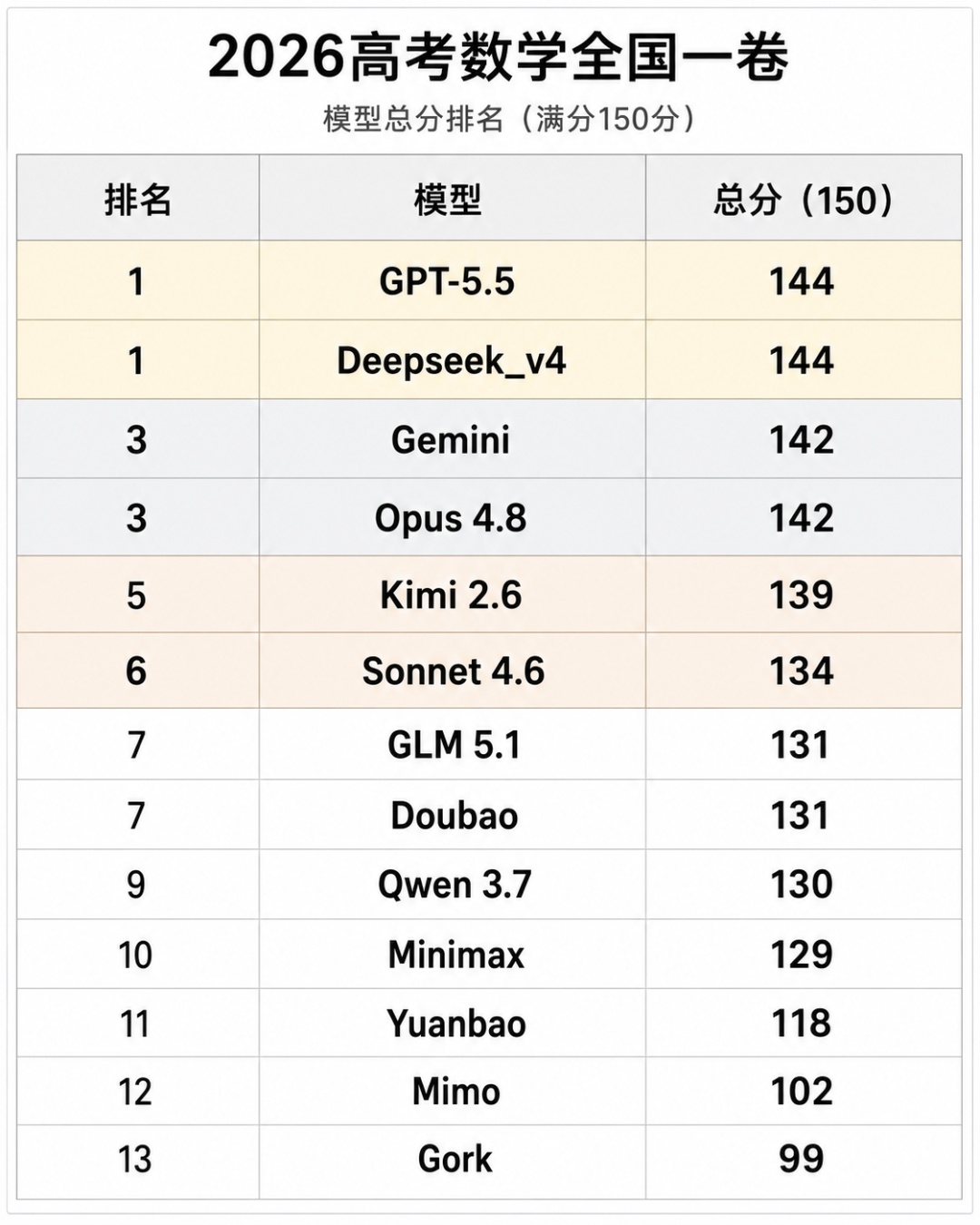 我把13个顶级AI送去数学高考,并列第一居然是它们。。。