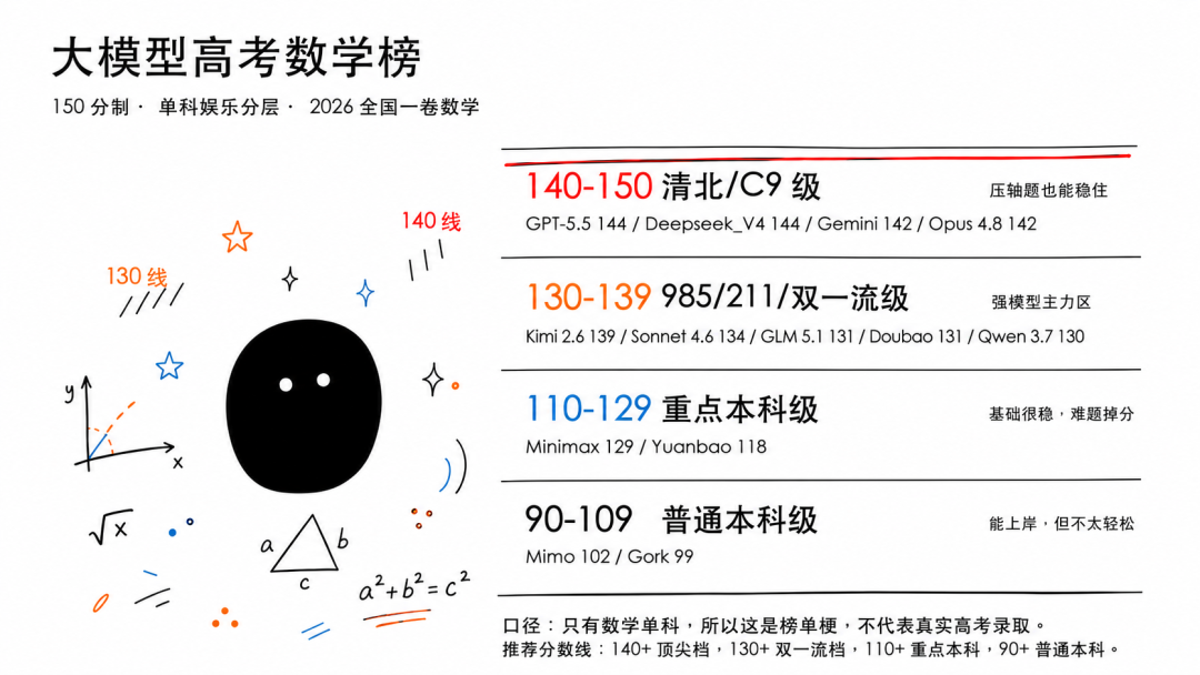 我把13个顶级AI送去数学高考,并列第一居然是它们。。。