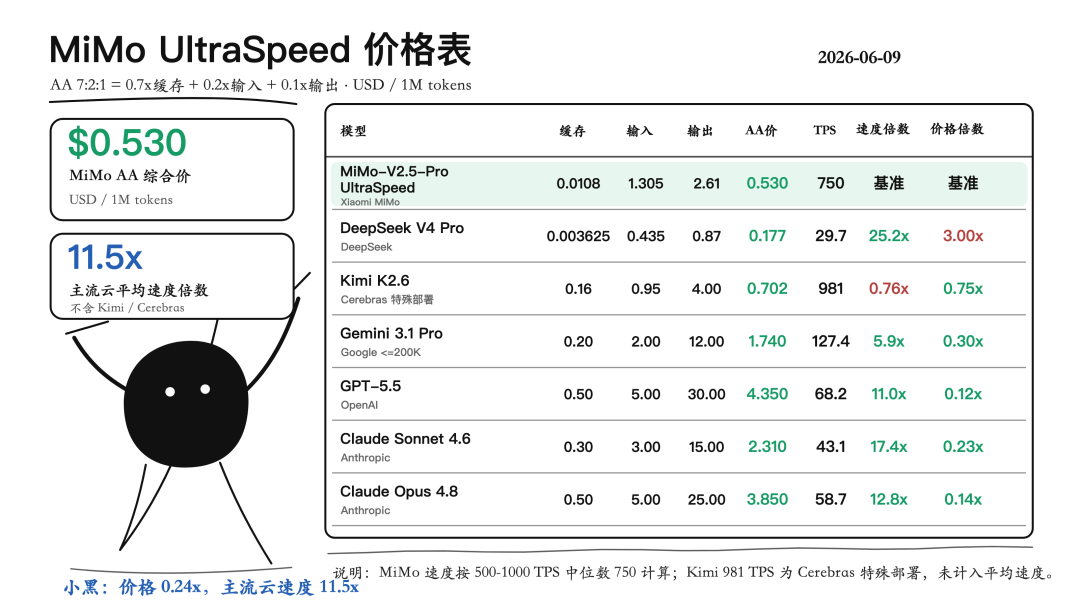 实测小米MiMo-V2.5-Pro UltraSpeed,谁说推理模型里没有超跑的