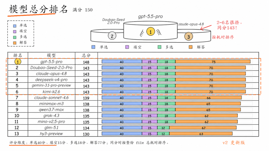 13个顶级AI重考2026高考数学,咋还没一个拿到满分