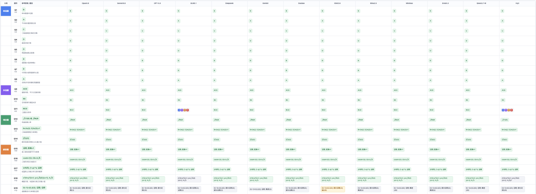 13个顶级AI重考2026高考数学,咋还没一个拿到满分