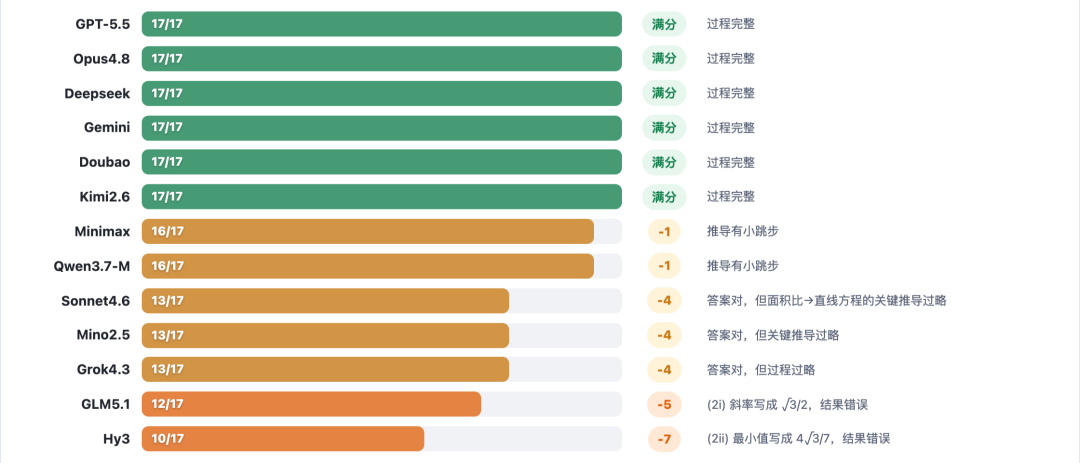 13个顶级AI重考2026高考数学,咋还没一个拿到满分