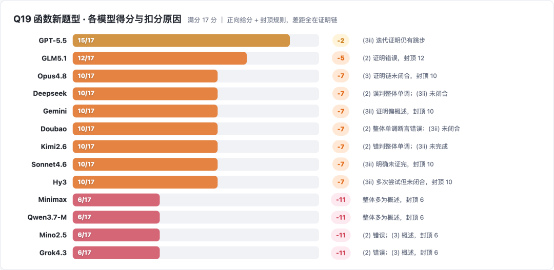 13个顶级AI重考2026高考数学,咋还没一个拿到满分