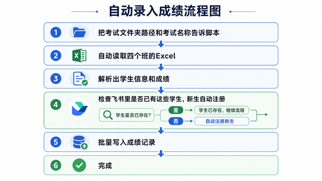 别再手动管理学生成绩了!我用Agent+飞书CLI做了套自动管理和分析学生成绩的系统,全流程复现!