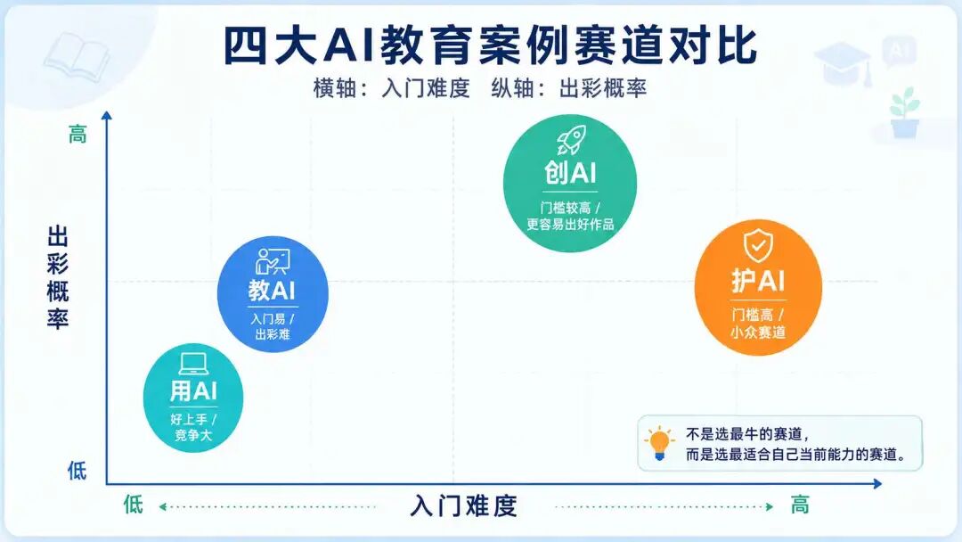 AI教育案例2:选对赛道,比做得好更重要