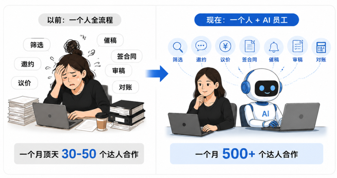 开源项目想出海,我让 AI 员工帮我找海外达人
