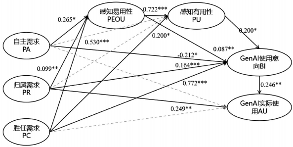 高职学生生成式人工智能接受与使用的影响机制研究——基于8354份学生问卷数据的分析