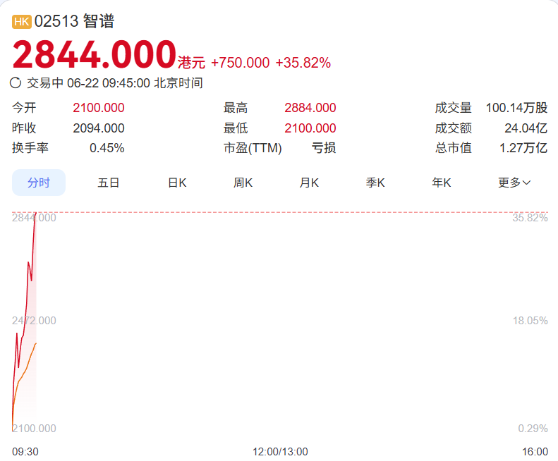 智谱市值首次突破 1 万亿港元,股价年内涨超 2000%