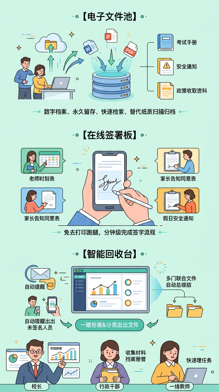 学校行政减负利器!从教务到后勤,1个小程序搞定全校“收、签、存”三大难题