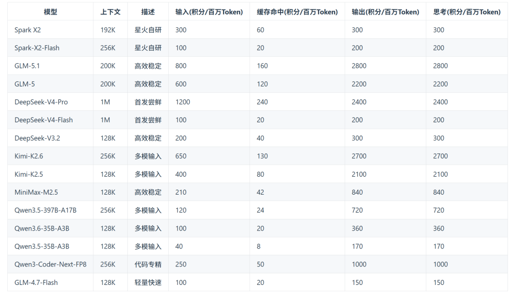 速度薅羊毛!Qwen3.6 100路并发免费跑,24小时跑龙虾的爽了