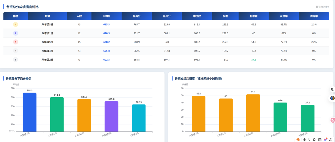 龙虾一键帮我做了全年级的成绩分析,领导直呼做得好