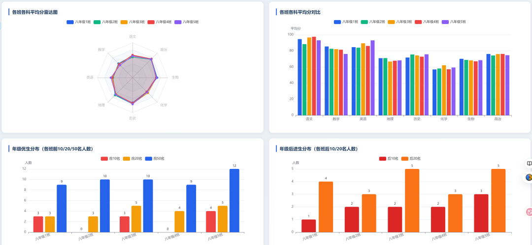 龙虾一键帮我做了全年级的成绩分析,领导直呼做得好