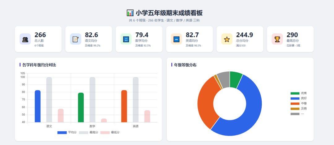 龙虾一键帮我做了全年级的成绩分析,领导直呼做得好