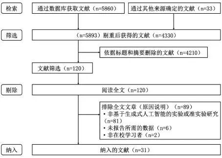 生成式人工智能能否有效提升学习效果——基于31项实验与准实验的元分析