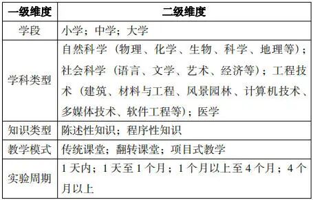 生成式人工智能能否有效提升学习效果——基于31项实验与准实验的元分析