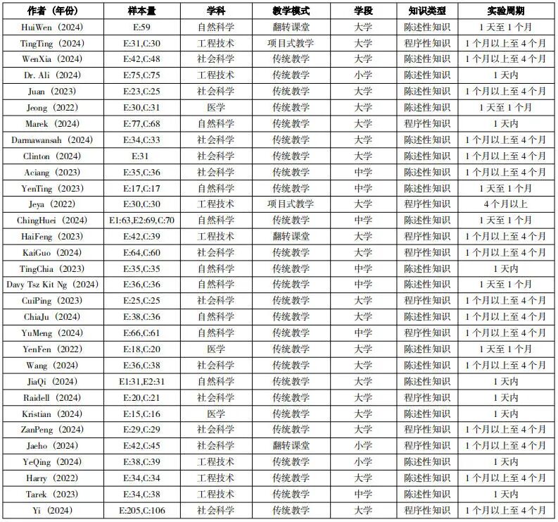 生成式人工智能能否有效提升学习效果——基于31项实验与准实验的元分析