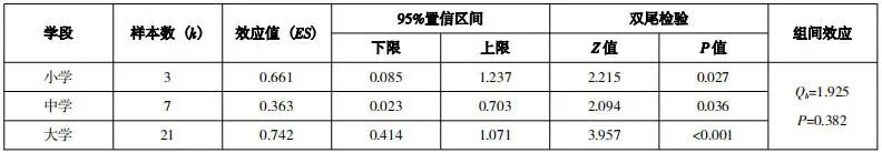生成式人工智能能否有效提升学习效果——基于31项实验与准实验的元分析