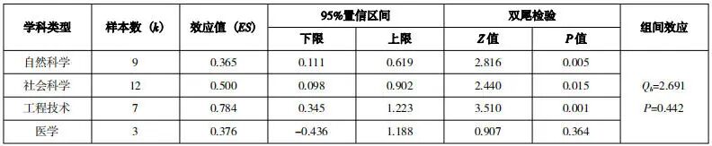 生成式人工智能能否有效提升学习效果——基于31项实验与准实验的元分析
