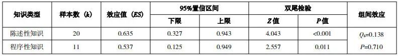 生成式人工智能能否有效提升学习效果——基于31项实验与准实验的元分析