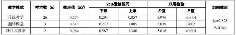 生成式人工智能能否有效提升学习效果——基于31项实验与准实验的元分析