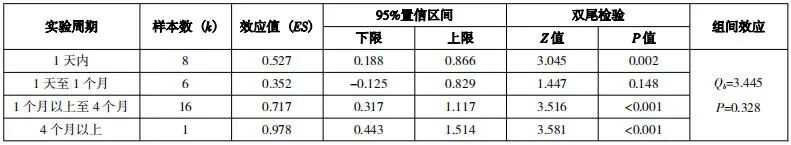 生成式人工智能能否有效提升学习效果——基于31项实验与准实验的元分析