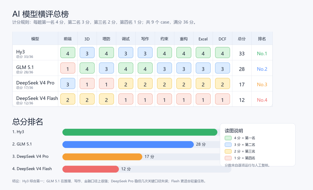 腾讯 Hy3 出了,让我来看看宣传里有没有灌水