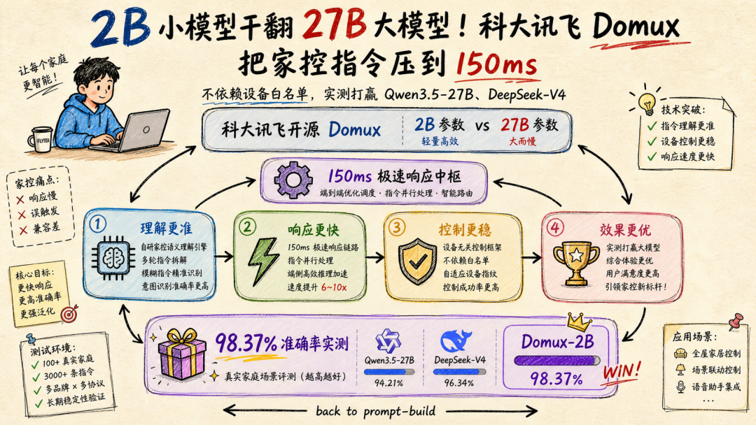 2B 小模型干翻 27B 大模型!科大讯飞 Domux 把家控指令压到 150ms