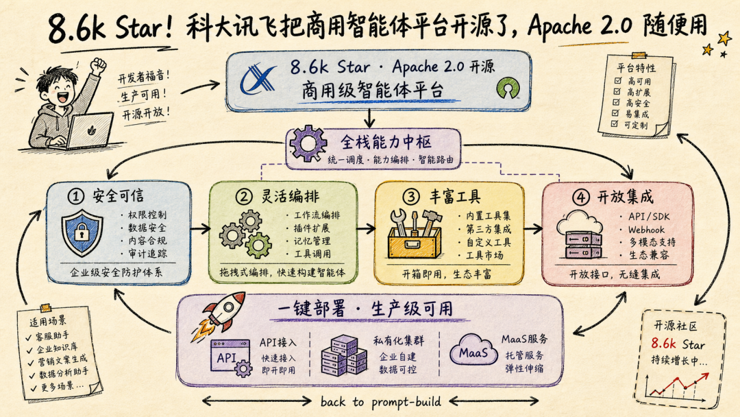 8.6k Star!科大讯飞把商用智能体平台开源了,Apache 2.0 随便用