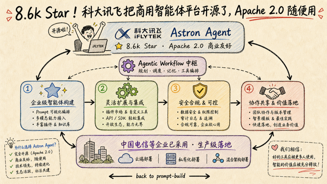 8.6k Star!科大讯飞把商用智能体平台开源了,Apache 2.0 随便用