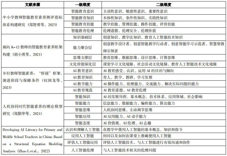 乡村中小学教师智能教育素养现状审视与提升策略——基于544份问卷调查数据的实证分析