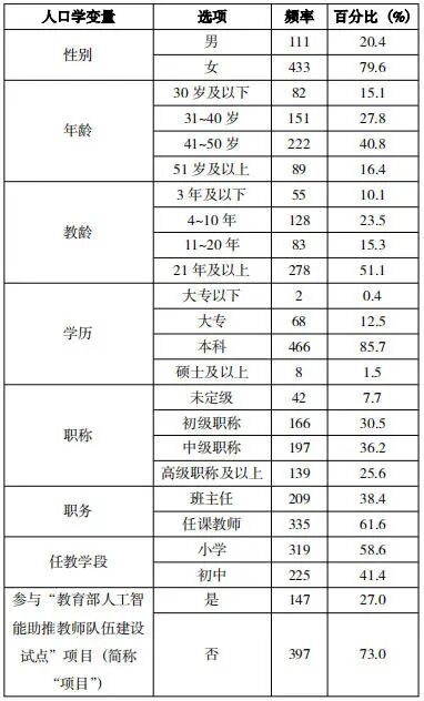 乡村中小学教师智能教育素养现状审视与提升策略——基于544份问卷调查数据的实证分析