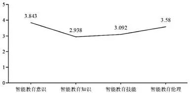 乡村中小学教师智能教育素养现状审视与提升策略——基于544份问卷调查数据的实证分析