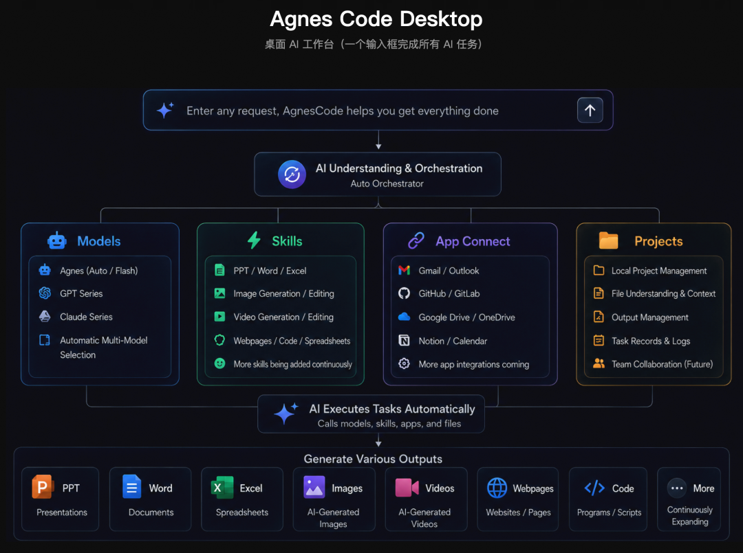 Agnes | 无限期免费API——Agnes AI 让开发者疯狂!! 全模态API 太顶了