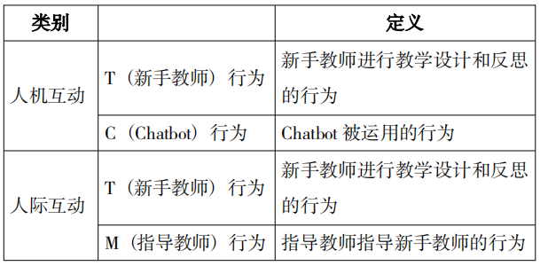 人机互动与人际互动中新手教师的行为和知识研究