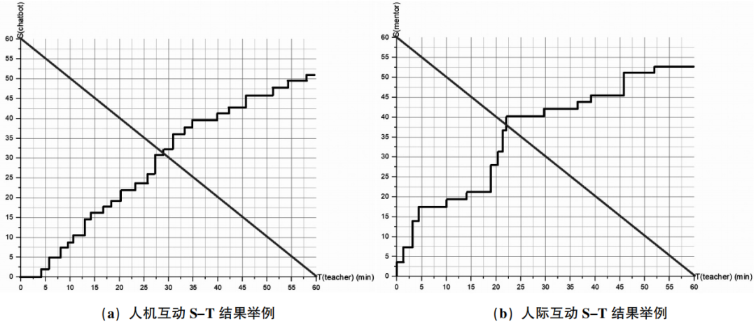 人机互动与人际互动中新手教师的行为和知识研究