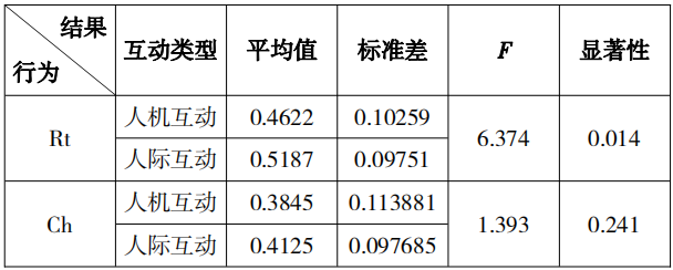 人机互动与人际互动中新手教师的行为和知识研究
