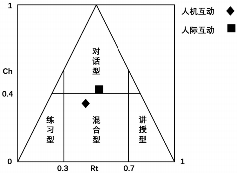 人机互动与人际互动中新手教师的行为和知识研究