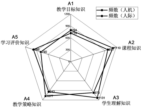 人机互动与人际互动中新手教师的行为和知识研究