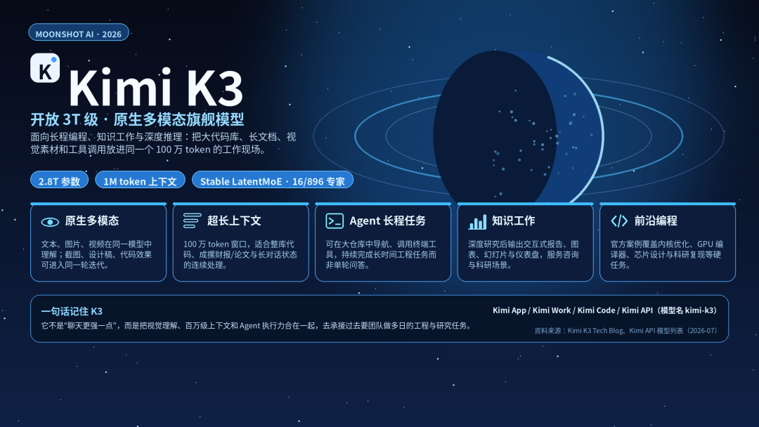 Kimi K3 前端第一,我拿它做了海报、网页和 PPT,审美到底行不行?