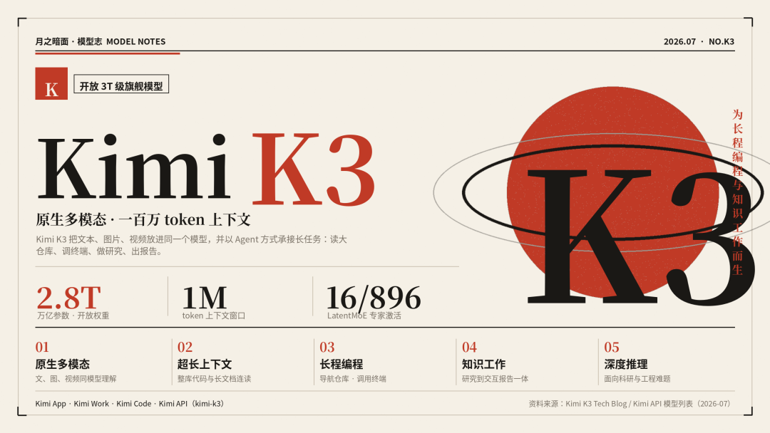 Kimi K3 前端第一,我拿它做了海报、网页和 PPT,审美到底行不行?