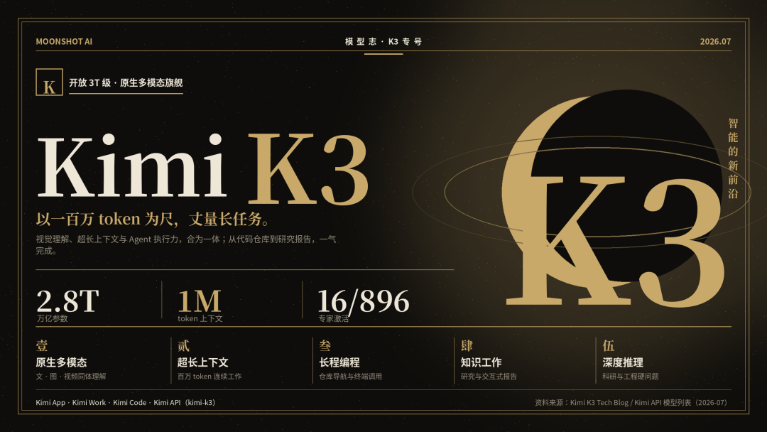 Kimi K3 前端第一,我拿它做了海报、网页和 PPT,审美到底行不行?