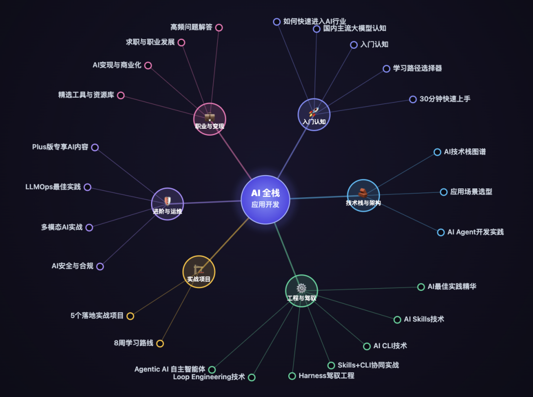AI全栈学习手册3.2版正式发布!转型AI必备