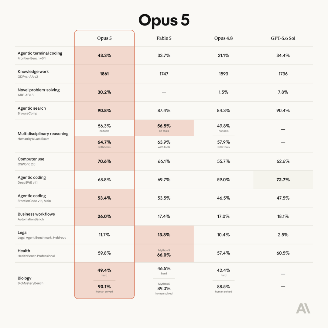 实测Claude Opus5,系统提示语删了80%,半价还能逼近Fable5。