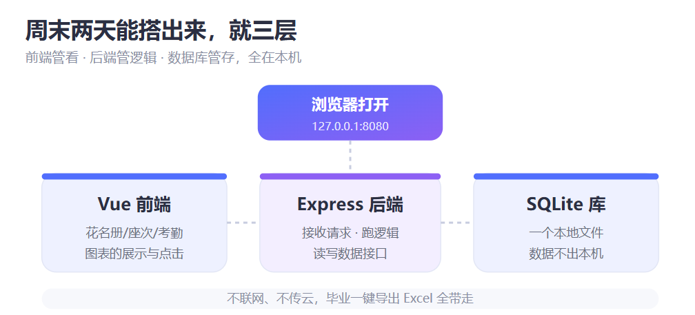 免费分享,龙虾一键做了个本地化班主任管理系统
