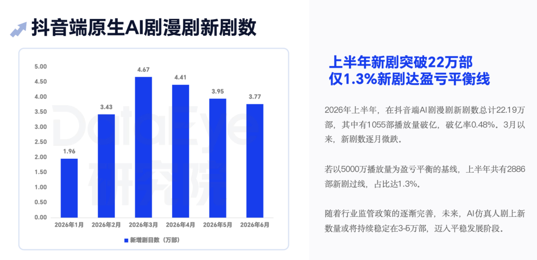 观众越来越多,钱却越来越难赚,AI 短漫剧生意变了