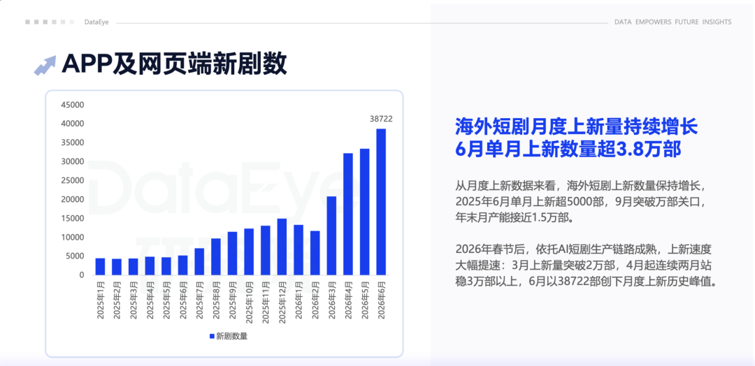 观众越来越多,钱却越来越难赚,AI 短漫剧生意变了