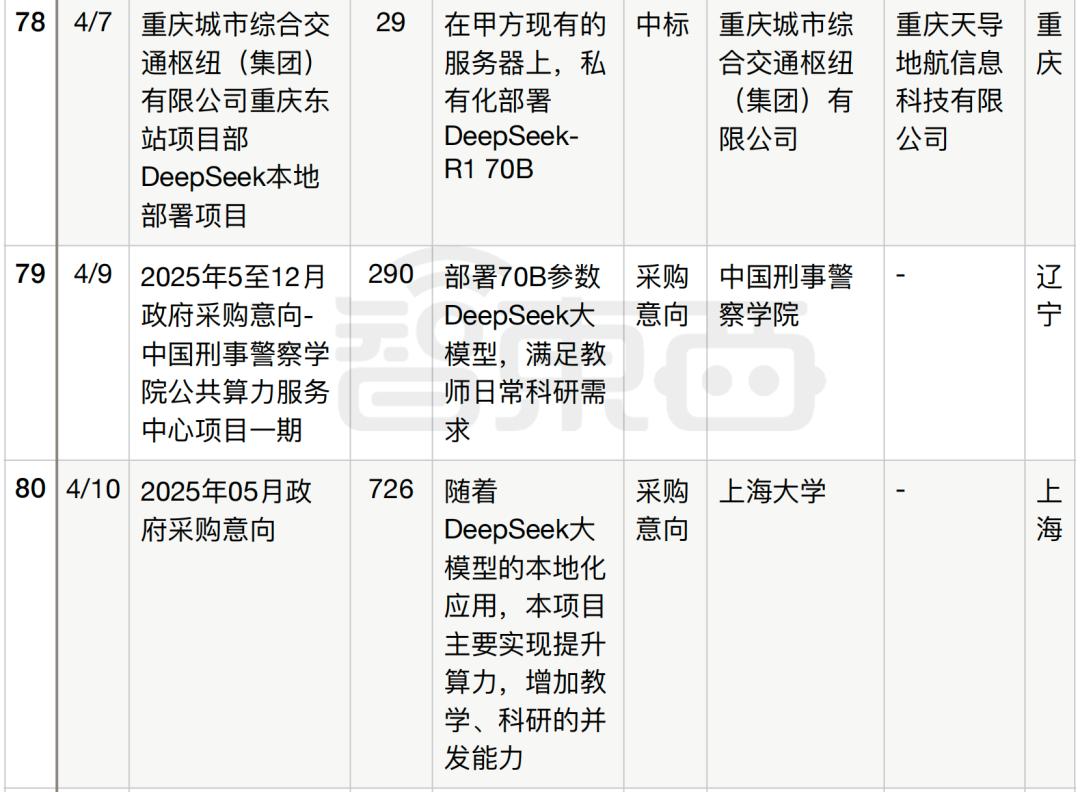 半年196个DeepSeek大单梳理,这5个省份热钱最多