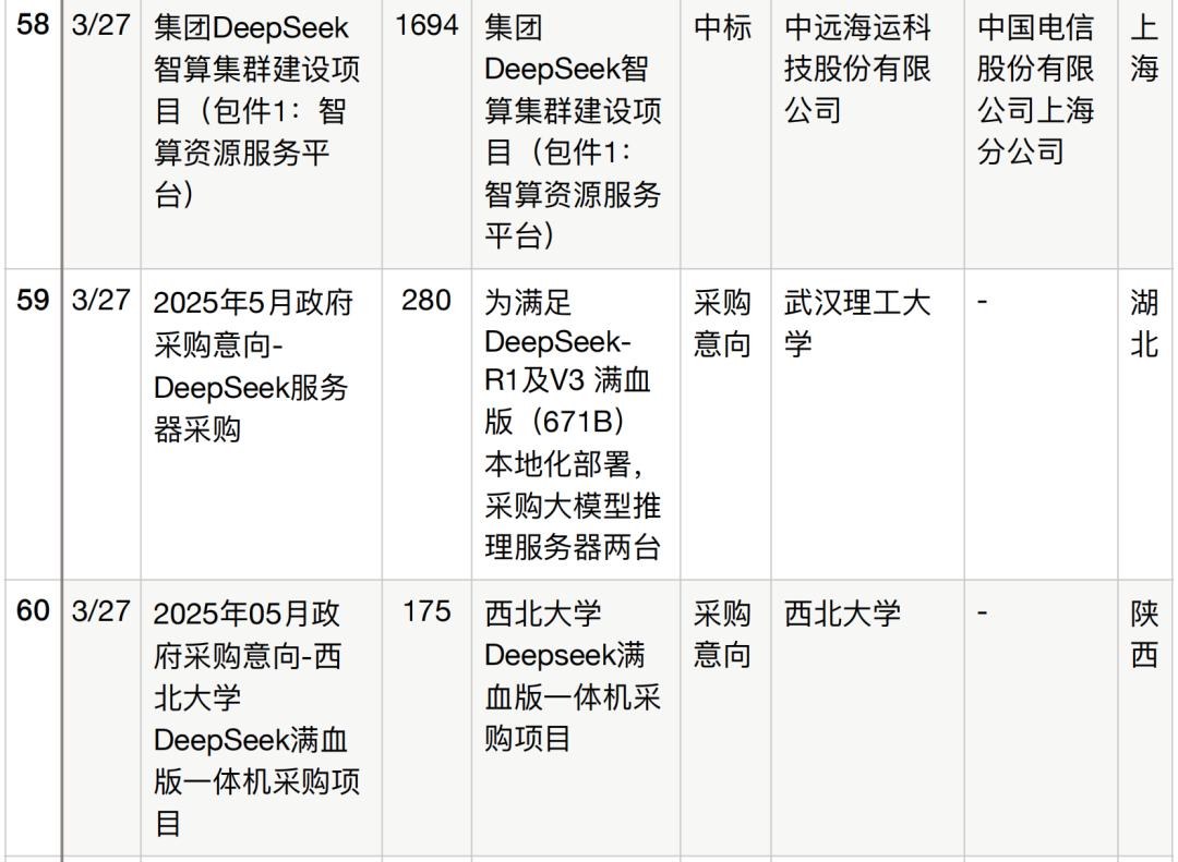 半年196个DeepSeek大单梳理,这5个省份热钱最多