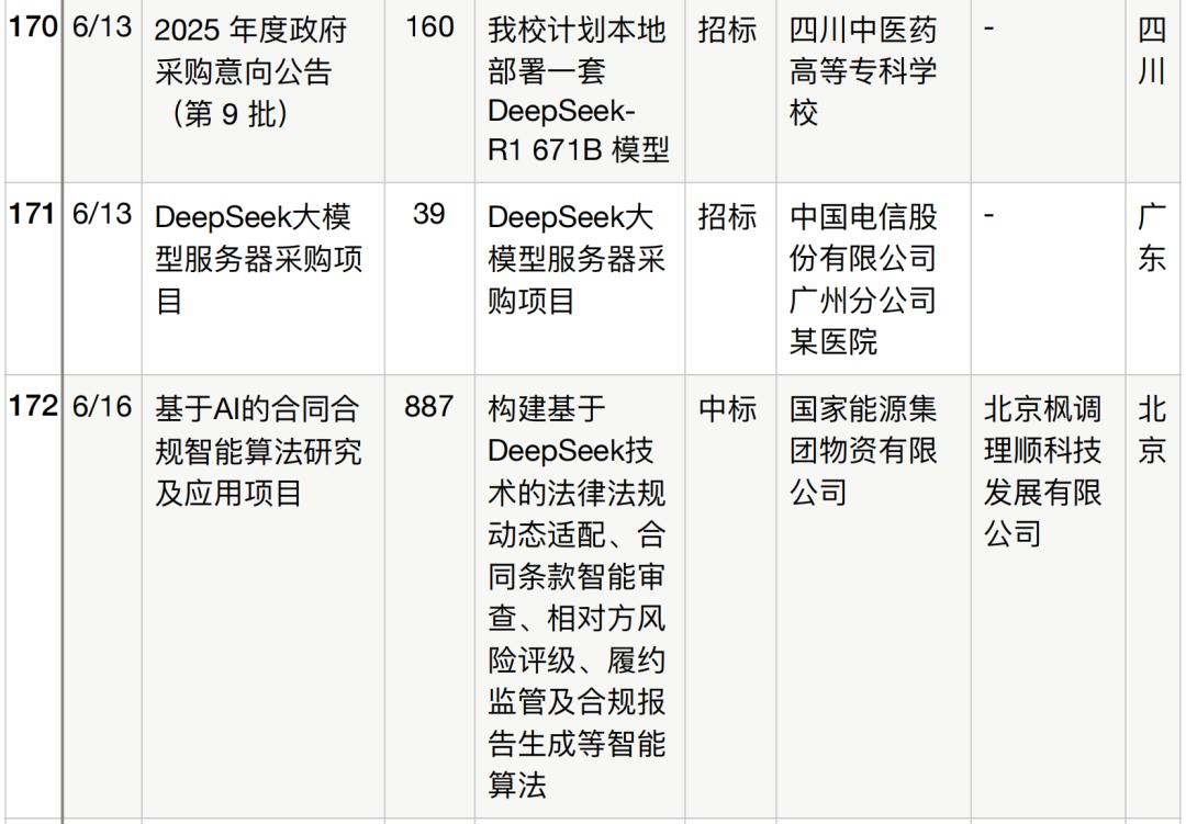 半年196个DeepSeek大单梳理,这5个省份热钱最多