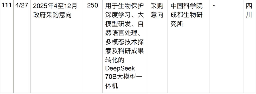 半年196个DeepSeek大单梳理,这5个省份热钱最多